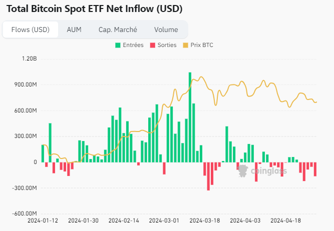 SylvainCrypt0's tweet photo. Inflow et Outflow ETF spot #Bitcoin 

- l'euphorie de mars est passé
- certains récupèrent encore leurs profits
- on semble trouver un point d'équilibre

👉🏻 Encore une sortie hier, qui n'a pas pourtant eu qu'un impact limité au regard du prix du $BTC (courbe orange) https://t.co/J4HDRolFhm