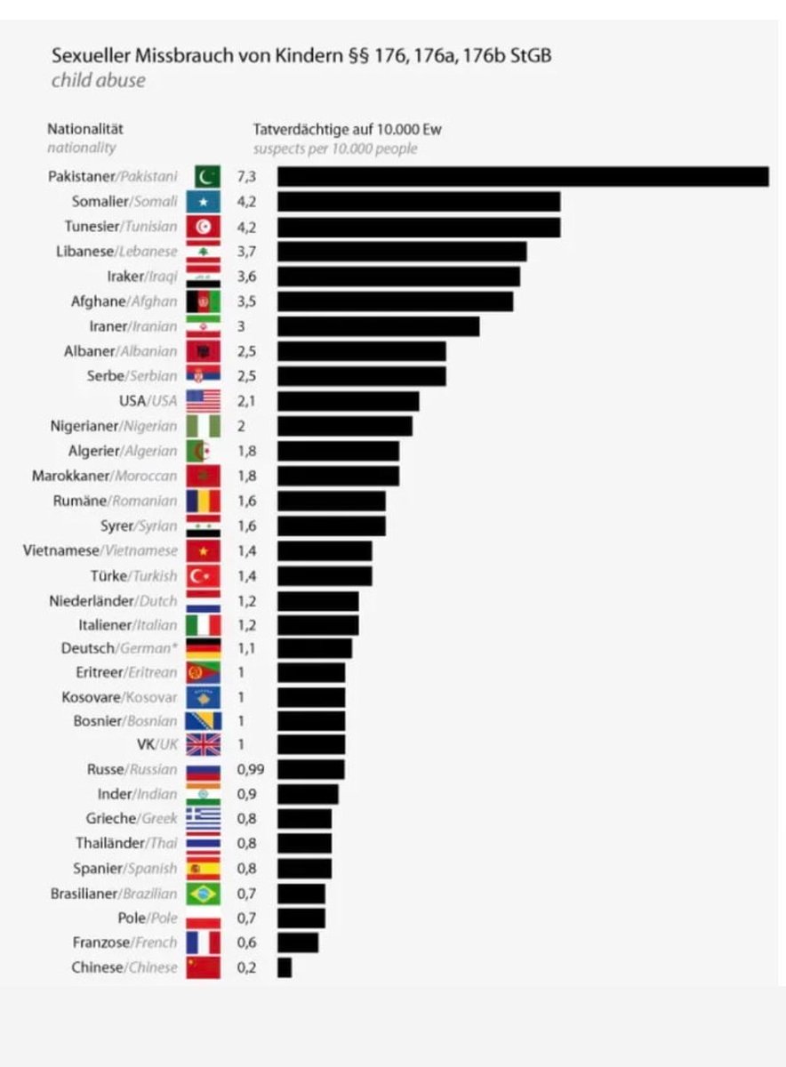 @HeimatliebeDE Pakistaner führen auch die Gruppe der Kindesmissbrauchenden an. Pakistan ist kein Land im Kriegszustand und ich weiß nicht, auf welcher Grundlage Pakistaner die Staatsbürgerschaft erhalten.