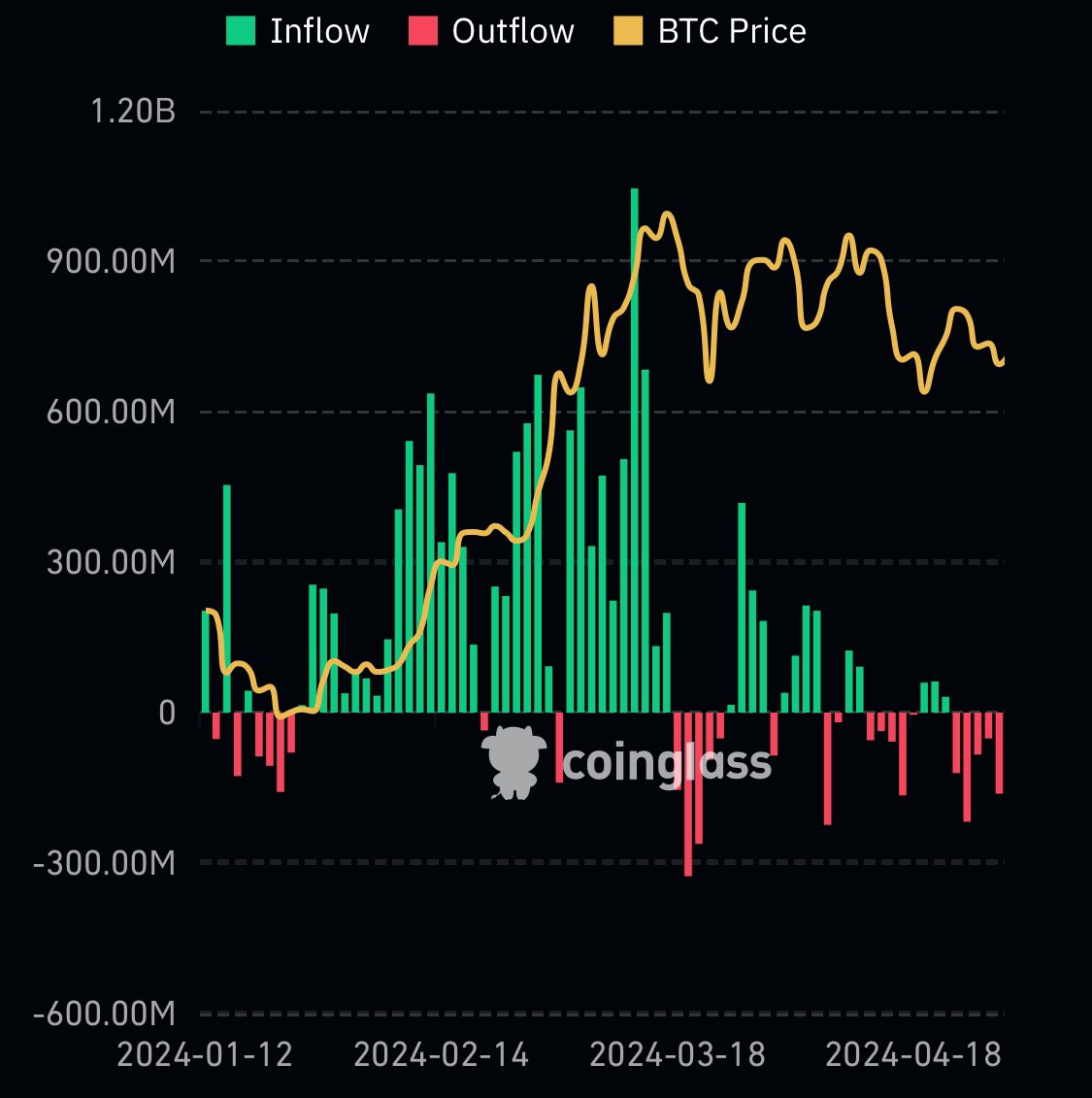 bitcoin2go's tweet image. 🔴 -$161,6 Mio. Outflows beim Bitcoin ETF

Der Ausverkauf beim ETF geht weiter und ist bereits im 5. Tag in Folge im Minus, damit sind wir bei einem weiteren Tag mit Abflüssen bei einem neuen Negativrekord.

🇭🇰 Der Handel der Hongkong ETFs konnte nicht wirklich helfen und ist…