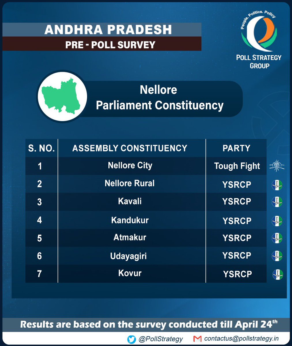 Nellore Parliament Constituency: Pre-poll prediction * YSRCP is winning 6/7 constituencies from Nellore PC * A tough contest will be seen between TDP alliance & YSRCP party in Nellore City constituency #Nellore #Kavali #Kandukur #Atmakur #Udayagiri #Kovur #Nellorecity