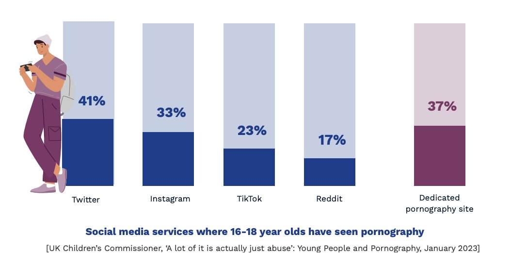 I mean... more teens reported seeing porn on this website than on porn sites. esafety.gov.au/sites/default/…