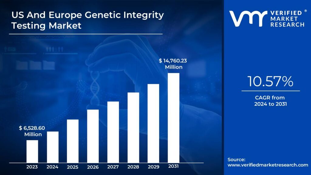 US And Europe #Genetic Integrity #Testing Market size was valued to reach USD 14,760.23 Million by 2031 growing at a CAGR of 10.57% during the forecast period 2024-2031.
Read @ bit.ly/3Uo2tW5
@charlesriver @creativebiolabs