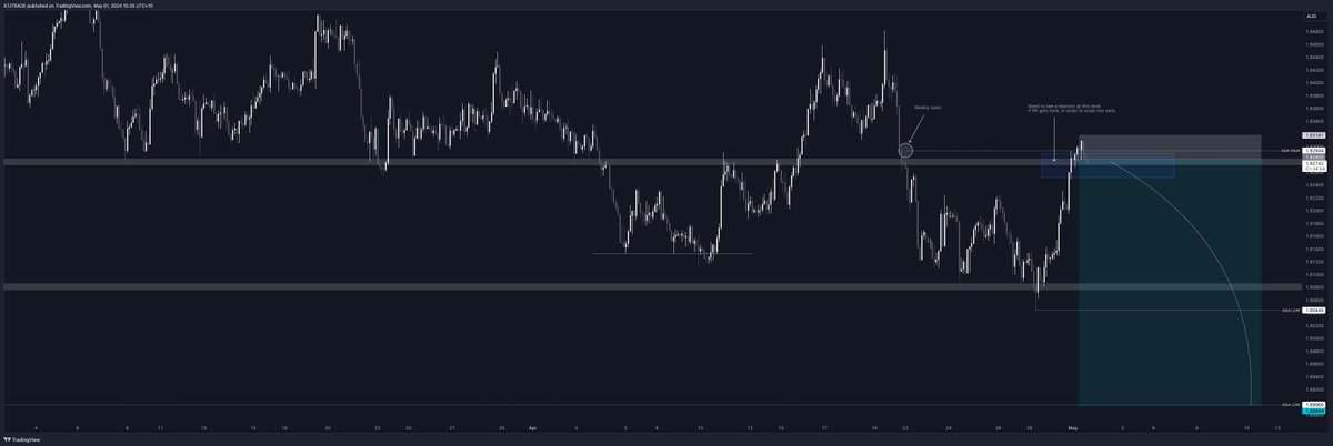 $GBPAUD Update: As shared yesterday - price has retraced directly into the AOI, taking out the weekly open & retesting the zone of interest.

I will be monitoring this zone as we draw closer to London Open, so far so good.