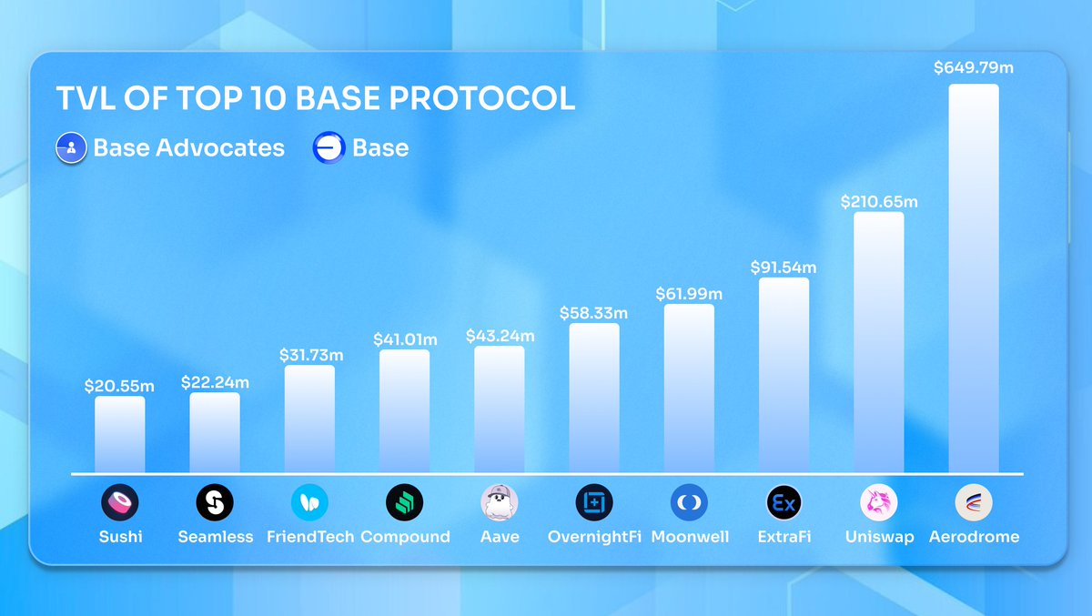 During the market downturn, our @base ⭐ stars stand strong, holding onto their TVL. The @base Ecosystem is on fire 🔥, fueled by exciting projects and dynamic communities. Our metrics are soaring, especially in TVL 💰.