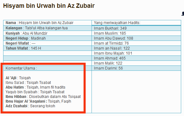 ▪️Hisyam Bin Urwah BUKAN Musuh Nabi!▪️

Telah berkata seorang yg jaahiil bhw Hisyam adalah MUSUH NABI!
➖krn ia MENOLAK hadits Nabi
➖krn ia menggunakan ra'yu-nya yg rusak!

Padahal, para 'ulama telah merekomendasi Hisyam sbg:
➖tsiqah (perowi yg dipercaya)
➖tsabat (teguh)

#DGA