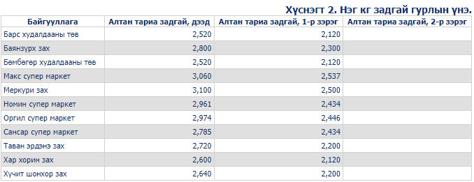 ГУРИЛний дэлхийд БАЙХГҮЙ ҮНЭ Энэ АНУ дахь гурилын үнэ. Өнгөрсөн оны сүүлийнхээр гарсан нэг фунт гурилийн үнэ 0.54 ам.доллар байна. 1 фунт гуриал ₮3,378.3 х $0.54 = 1,824.3 төгрөг байна 1 фунт = 0.453592 кг тэгэхээр 1кг гурилын үнэ 4,021.86 төгрөг. Энийг илт худлаа…