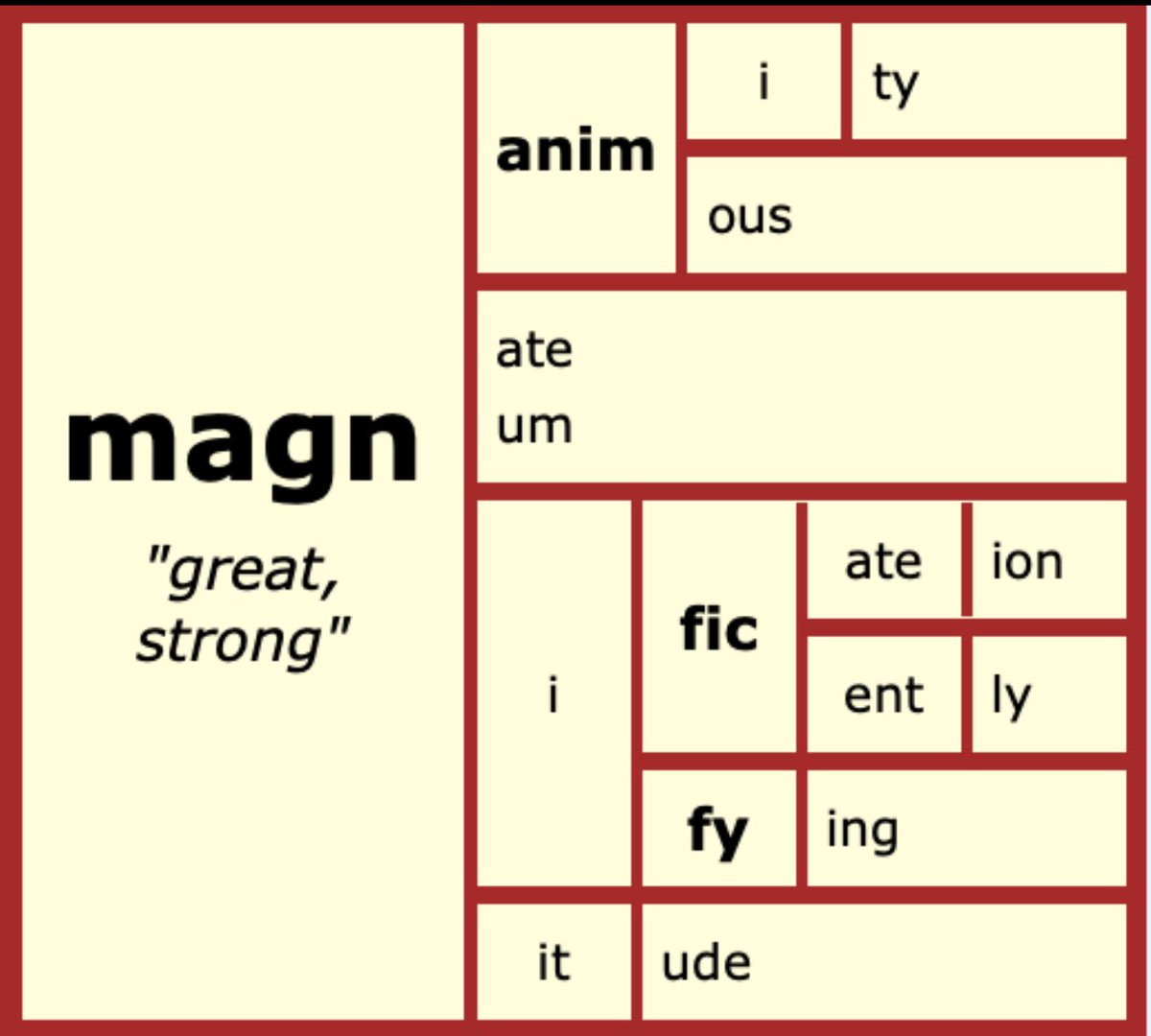 JasmineFS208's tweet photo. An interesting fact for teachers working with this base and family. You won’t see words like magnet or magnetise in this family, because the <magn> there is from another root, Latin magnetum from the Greek Magnesia, the area where magnetised ore came from. https://t.co/AgV2G2ZKMo