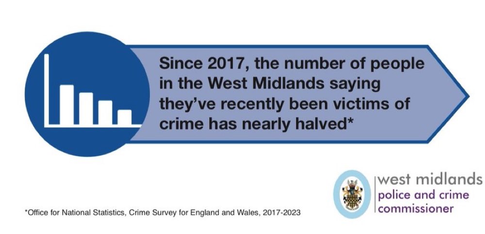 Labour Police and Crime Commissioners have cut crime in the West Midlands. I have been holding West Midlands Police to account, to ensure the region is safer for everyone.