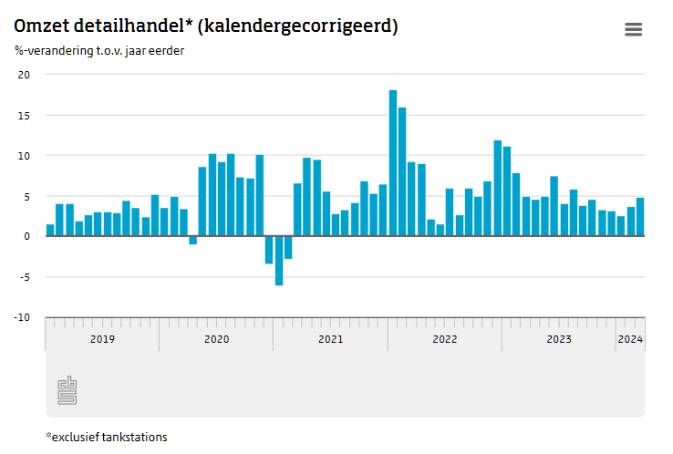 De #detailhandel heeft in maart 4,8 procent meer omgezet dan in maart 2023. Het #verkoopvolume was 4,4 procent hoger. cbs.nl/?sc_itemid=8c9…