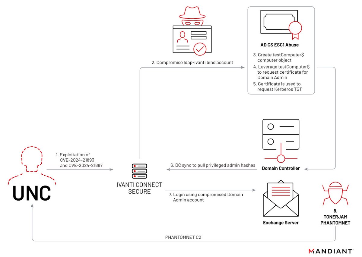 #LateralMovement Leading to #ActiveDirectory #Compromise: an example
#TrustEverybodyButCutTheCards

***** Summary