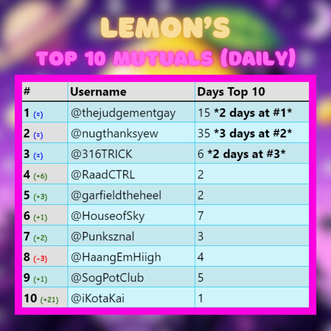 Lemon's Top 10 Mutuals Daily -- Day 51
1. @thejudgementgay (=) 2 days at #1
2. @nugthanksyew (=) 3 days at #2
3. @316TRICK (=) 2 days at #3
4. @RaadCTRL (+6)
5. @garfieldtheheel (+3)
6. @HouseofSky (+1)
7. @Punksznal (+2)
8. @HaangEmHiigh (-3)
9. @SogPotClub (-3) Not +1
10.…