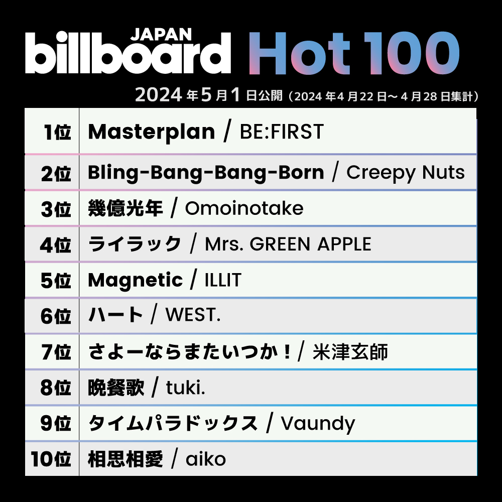 Billboard_JAPAN's tweet photo. 【今週の総合ソング・チャート“JAPAN Hot100”】
1位 BE:FIRST
2位 Creepy Nuts
3位 Omoinotake
4位 Mrs. GREEN APPLE
5位 ILLIT
6位 WEST.
7位 米津玄師
8位 tuki.
9位 Vaundy
10位 aiko
https://t.co/QKb8CmfLg2 https://t.co/BEgRu4u7ux