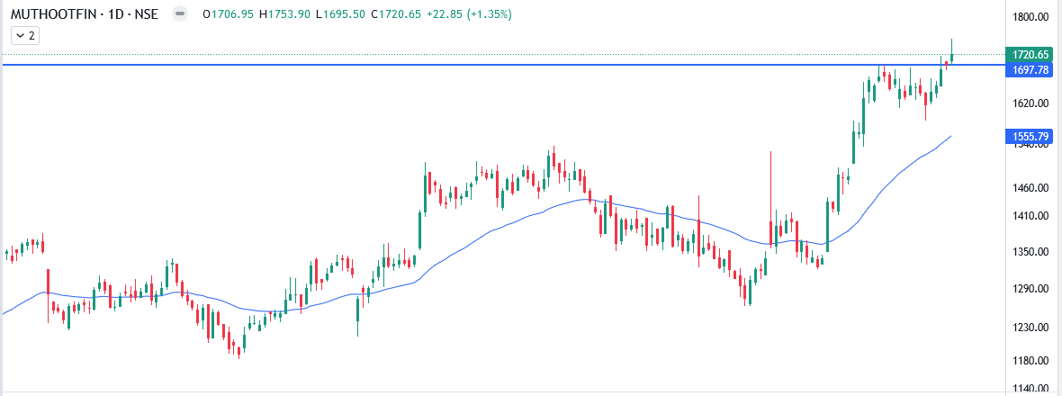 MUTHOOT FIN: looks good for 1800-1900 #Muthoot #banknifty #nifty50 #Bullish #intradaytrading #trading #tradingstrategy #chartpattern #TradingOpportunity #indicators #Bullishmove #bearishzone #GOLD #merepassdatahai #intradaytrading #INTRADAY #nifty #niftyexpiry #Daytrader