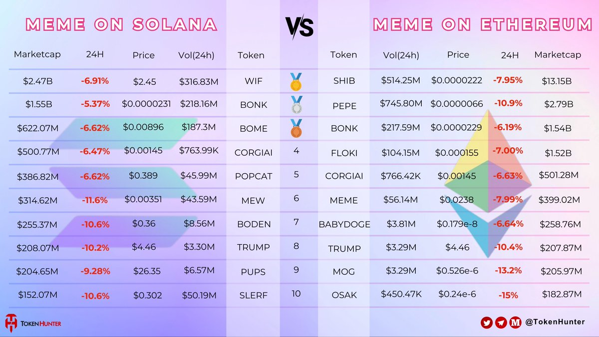 🔥🔥#memecoin on #Solana VS #Ethereum 🥇#WIF 🆚#SHIB 🥈#BONK 🆚#PEPE 🥉#BOME 🆚#BONK ✨Which one will you choose?