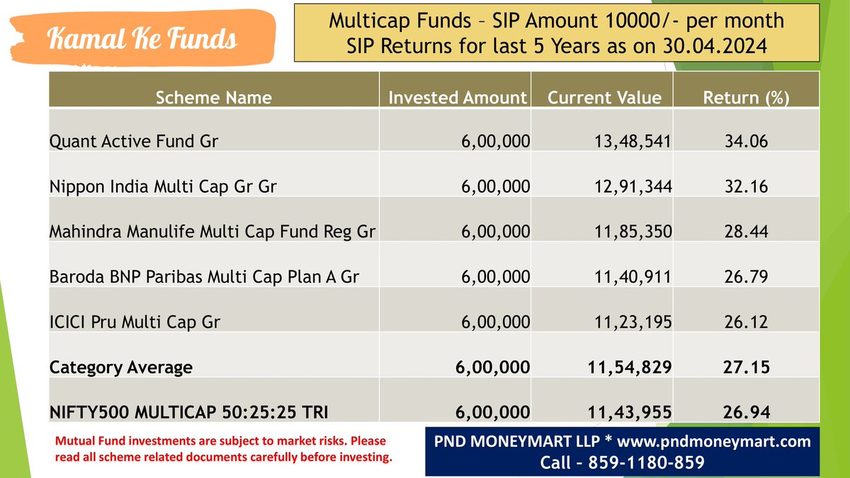 Kamal ke #Multicap Funds. 5 year SIP returns as on 30.04.2024. @quantmutual @NipponIndiaMF @MahindraMMF @barodabnppmf @ICICIPruMF #KamalKeFund