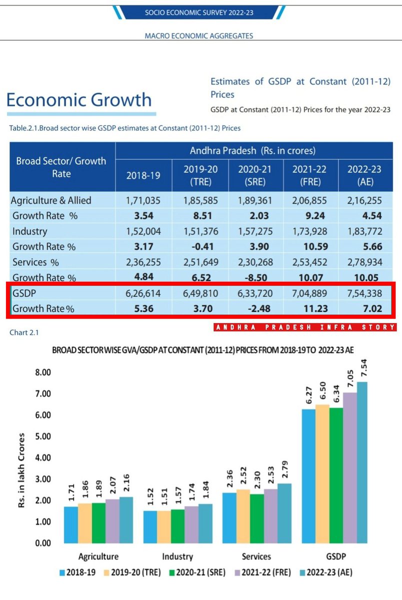 🔸Year Wise Andhra Pradesh #GSDP Growth Rate 💹

2018-19 : 5.36% 
2019-20 : 3.70% 
2020-21 : -2.48% 
2021-22 : 11.23% 
2022-23 : 7.02% 

#AndhraPradesh #GSDP #GrowthRate #APInfraStory