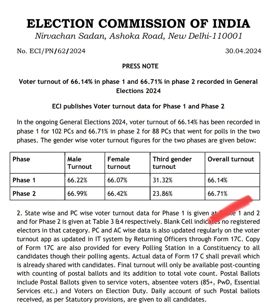 26 अप्रैल को चुनाव आयोग की विज्ञप्ति के अनुसार, दूसरे चरण में शाम 7 बजे तक 60.96 फीसदी मतदान हुआ 30 अप्रैल को जारी चुनाव आयोग की विज्ञप्ति के अनुसार, दूसरे चरण में 66.71 फीसदी मतदान हुआ चार दिन में 5.75 फीसदी मतदान कैसे बढ़ गया? इस डेटा को जारी करने में इतनी देरी क्यों हुई?