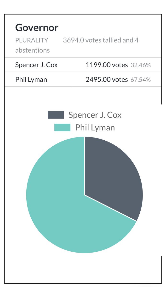 Utah RINO @GovCox masquerades as a Republican. Yet Salt Lake City, in one of the supposedly reddest states in the nation, is on this list. The nation needs Utah to have a change in the Governors office. Listen to the @UtahGOP Delegates, let’s help @phil_lyman primary Cox!