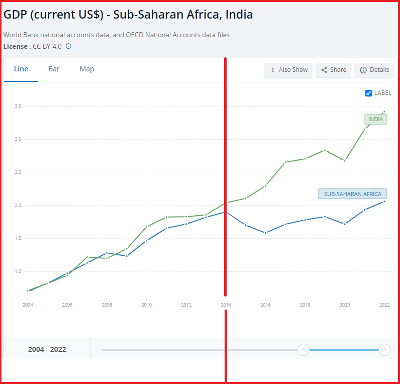 Every Indian should see this graph During UPA years, India was barely keeping up with sub Saharan Africa Now see how India races ahead after 2014 The real godi media was in UPA era. It kept Indians in an echo chamber and told us Dr. Manmohan Singh was doing economic miracles.