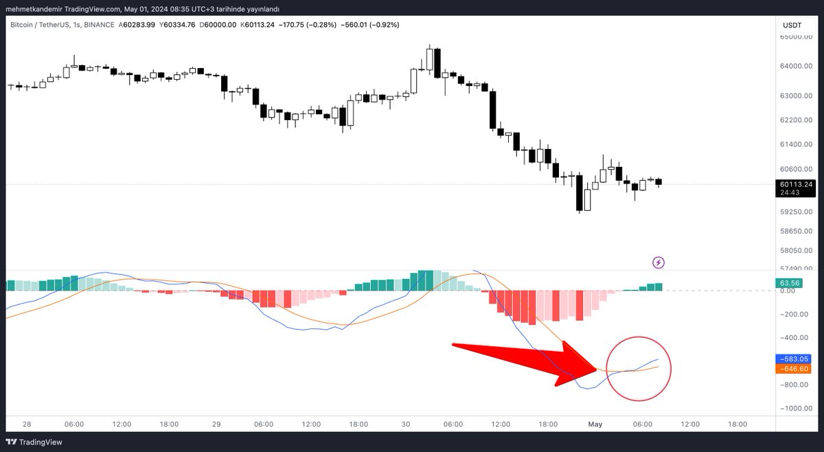 #Bitcoin saatlik grafiğinde BOĞA sinyali yaktı🔥 Düşüşün ardından gelen tepkilerde gün içi isteyenler bu işlemi değerlendirebilir. İşlem detaylarını telegram kanalımdan paylaşıyorum.