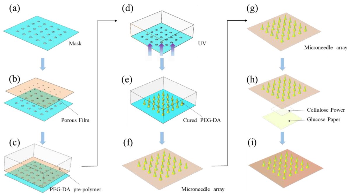 Hollow Microneedles on a Paper Fabricated by Standard Photolithography for the Screening Test of Prediabetes
mdpi.com/1424-8220/22/1…
#photolithography #hollowmicroneedle #ISF #papersensor