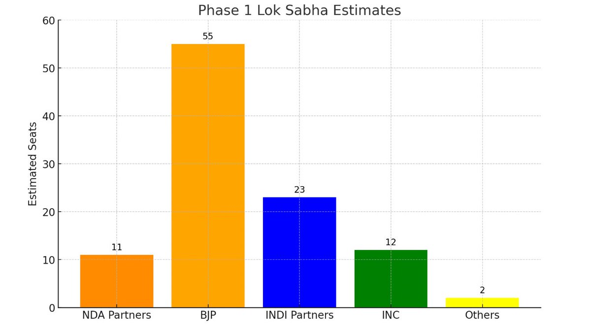 Phase 1  Lok Sabha Estimates here being a tad bit conservative. 

#LokSabhaElections2024 #LokasabhaElection2024 #Phase1 #Phase2