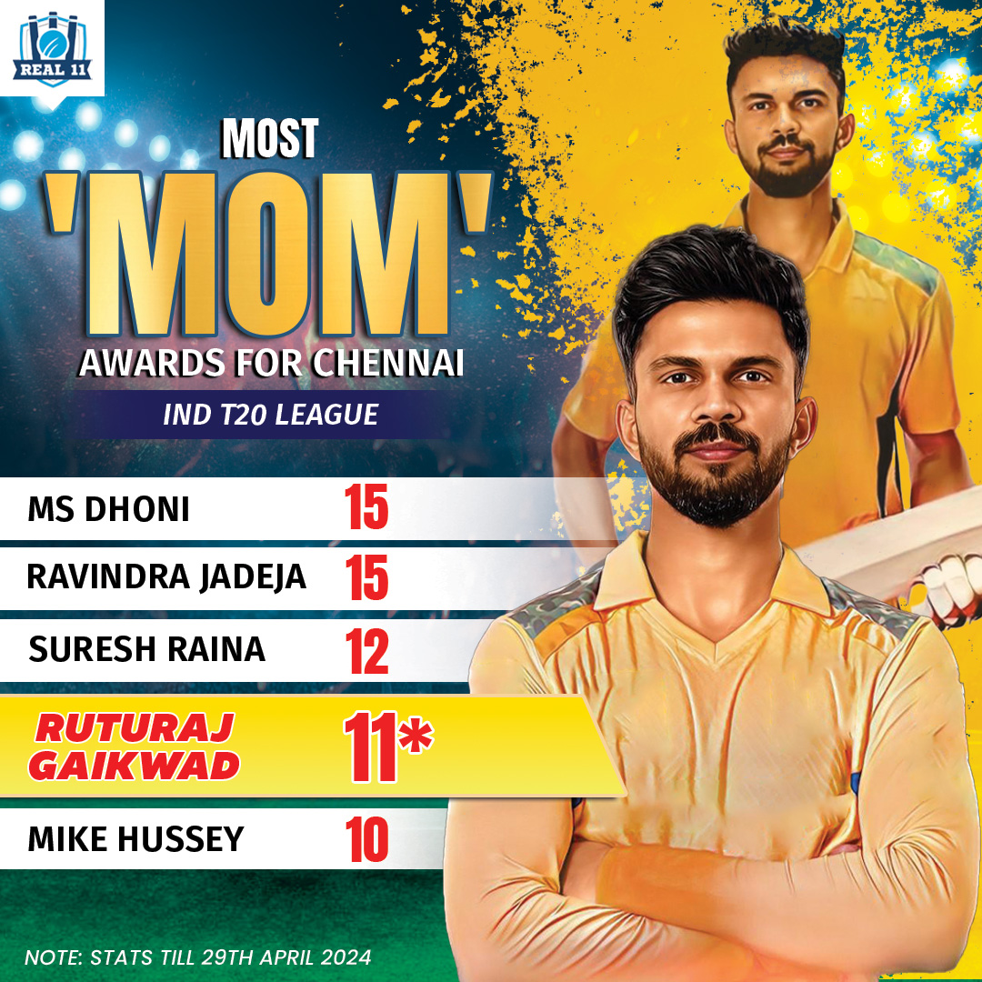 While #MSDhoni and #RavindraJadeja🔥 lead the chart for the most POTM awards🏅 for Chennai,💛 their young & dynamic skipper #RuturajGaikwad🤩 has also sealed his spot on the list with these legends.👑 #IndianT20League #CricketTwitter #SureshRaina