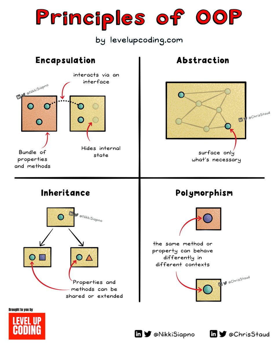 NikkiSiapno's tweet photo. Object-oriented programming in under 3 minutes.

Object-oriented programming (OOP) is a programming paradigm in which programs are designed using 𝗰𝗹𝗮𝘀𝘀𝗲𝘀 𝗮𝗻𝗱 𝗼𝗯𝗷𝗲𝗰𝘁𝘀. This design allows related functions and data to be grouped together in 𝘀𝗲𝗹𝗳-𝗰𝗼𝗻𝘁𝗮𝗶𝗻𝗲𝗱 𝗮𝗻𝗱 𝗿𝗲𝘂𝘀𝗮𝗯𝗹𝗲 𝘂𝗻𝗶𝘁𝘀.

A class is a template or blueprint from which objects are made from. Classes define the properties and methods that an object can have, and objects are unique instances of a class.

For example, let's say you want to create a life simulation game where players can adopt and raise pets. You would have a "Pet" class that defines the properties of each pet (like "name" and "age"), as well as behaviors they can do (like "speak" and "eat").

You could then create objects, or instances, of this class for each specific pet. Each object could have its own values for each property. For example, you could have a 2-year-old pet named "Winston", & a 1-year-old pet named "Wesley"; both initialized from the "Pet" class.

𝗢𝗯𝗷𝗲𝗰𝘁-𝗼𝗿𝗶𝗲𝗻𝘁𝗲𝗱 𝗽𝗿𝗼𝗴𝗿𝗮𝗺𝗺𝗶𝗻𝗴 𝗵𝗮𝘀 𝟰 𝗺𝗮𝗶𝗻 𝗽𝗿𝗶𝗻𝗰𝗶𝗽𝗹𝗲𝘀; 𝗲𝗻𝗰𝗮𝗽𝘀𝘂𝗹𝗮𝘁𝗶𝗼𝗻, 𝗶𝗻𝗵𝗲𝗿𝗶𝘁𝗮𝗻𝗰𝗲, 𝗮𝗯𝘀𝘁𝗿𝗮𝗰𝘁𝗶𝗼𝗻, 𝗮𝗻𝗱 𝗽𝗼𝗹𝘆𝗺𝗼𝗿𝗽𝗵𝗶𝘀𝗺.

𝗘𝗻𝗰𝗮𝗽𝘀𝘂𝗹𝗮𝘁𝗶𝗼𝗻 hides internal details but exposes data & methods via a public interface, preventing unintentional changes. E.g. — a player can view a pet's age but can't accidentally change it. But they can run methods avail on the public interface like changing a pet's name.

𝗜𝗻𝗵𝗲𝗿𝗶𝘁𝗮𝗻𝗰𝗲 allows classes to inherit properties and methods from other classes, making code reusable and organized. E.g. — A "SuperPet" class that extends from "Pet "and would inherit "age", "name", "eat", and "speak"; while defining new behaviors like "fly"

𝗣𝗼𝗹𝘆𝗺𝗼𝗿𝗽𝗵𝗶𝘀𝗺 is a principle that enables objects to change their form by extending or overriding existing methods. E.g. A "Dog" & "Cat" class that extended from the "Pet", shouldn't share the same "speak" method. You'd override it to have its own logic like "woof" or "meow"

𝗔𝗯𝘀𝘁𝗿𝗮𝗰𝘁𝗶𝗼𝗻 reduces complexity by only surfacing the information needed for a given context or use case. E.g. A “Player” class doesn’t need to know how the “eat” method works in the “Pet” class, it just needs to know how to interact with it — i.e. its input and output.

OOP provides a way to design your program that makes it 𝗿𝗲𝘂𝘀𝗮𝗯𝗹𝗲, 𝘀𝗲𝗰𝘂𝗿𝗲, 𝘀𝘁𝗮𝗯𝗹𝗲, 𝗮𝗻𝗱 𝗲𝗮𝘀𝘆 𝘁𝗼 𝘂𝗻𝗱𝗲𝗿𝘀𝘁𝗮𝗻𝗱. But it isn't without disadvantages. A couple of arguments against it are that it can lead to over-engineering and complexity on a large scale.

~~

A big thank you to our partner Postman who keeps our content free to the community.

Did you know that you can now generate instant API documentation? Postbot can take care of this for you and save you a load of time. Check it out: https://t.co/gsN6PjeL93