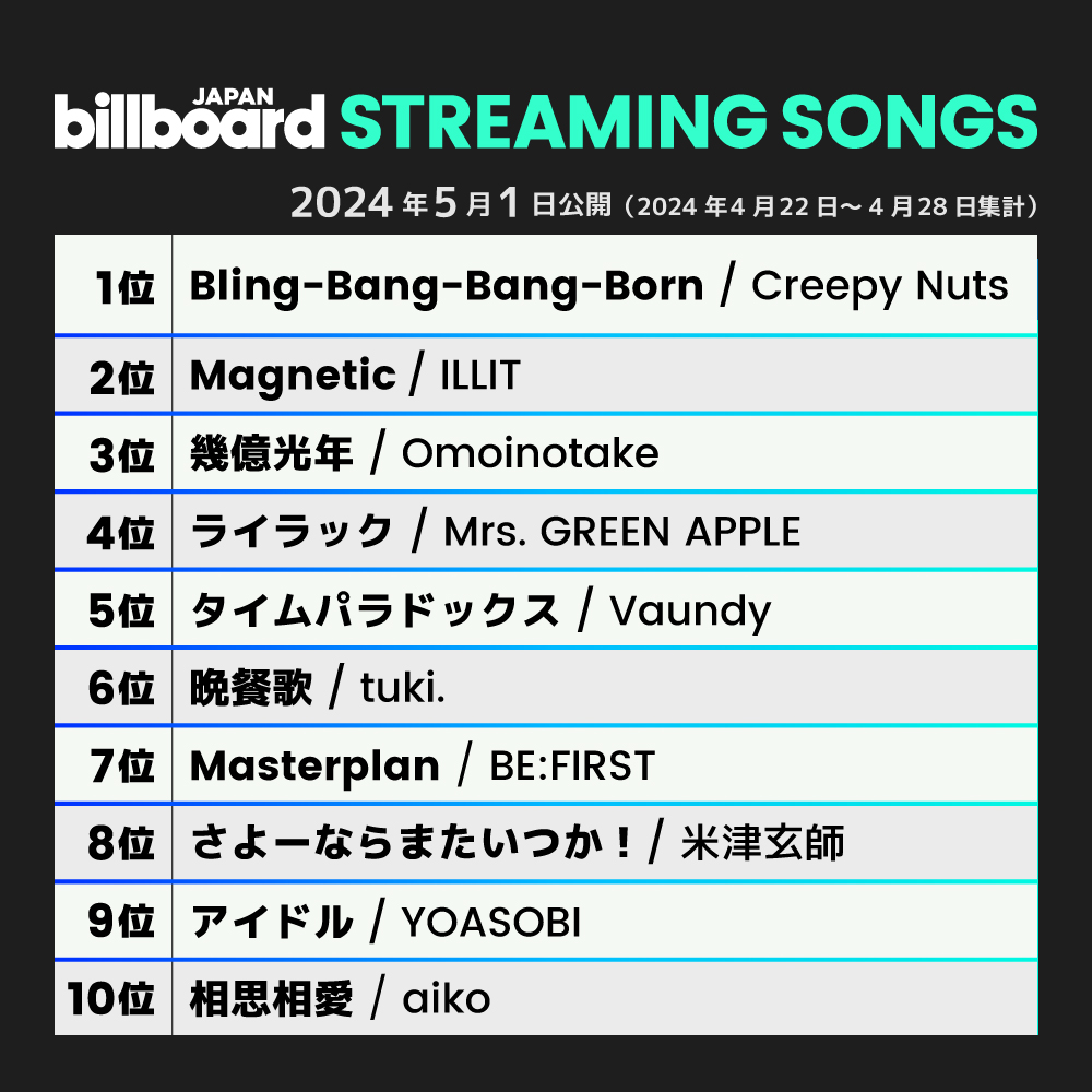 【今週のストリーミング・ソング・チャート“Streaming Songs”】
1位 Creepy Nuts
2位 ILLIT
3位 Omoinotake
4位 Mrs. GREEN APPLE
5位 Vaundy
6位 tuki.
7位 BE:FIRST
8位 米津玄師
9位 YOASOBI
10位 aiko

billboard-japan.com/charts/detail?…