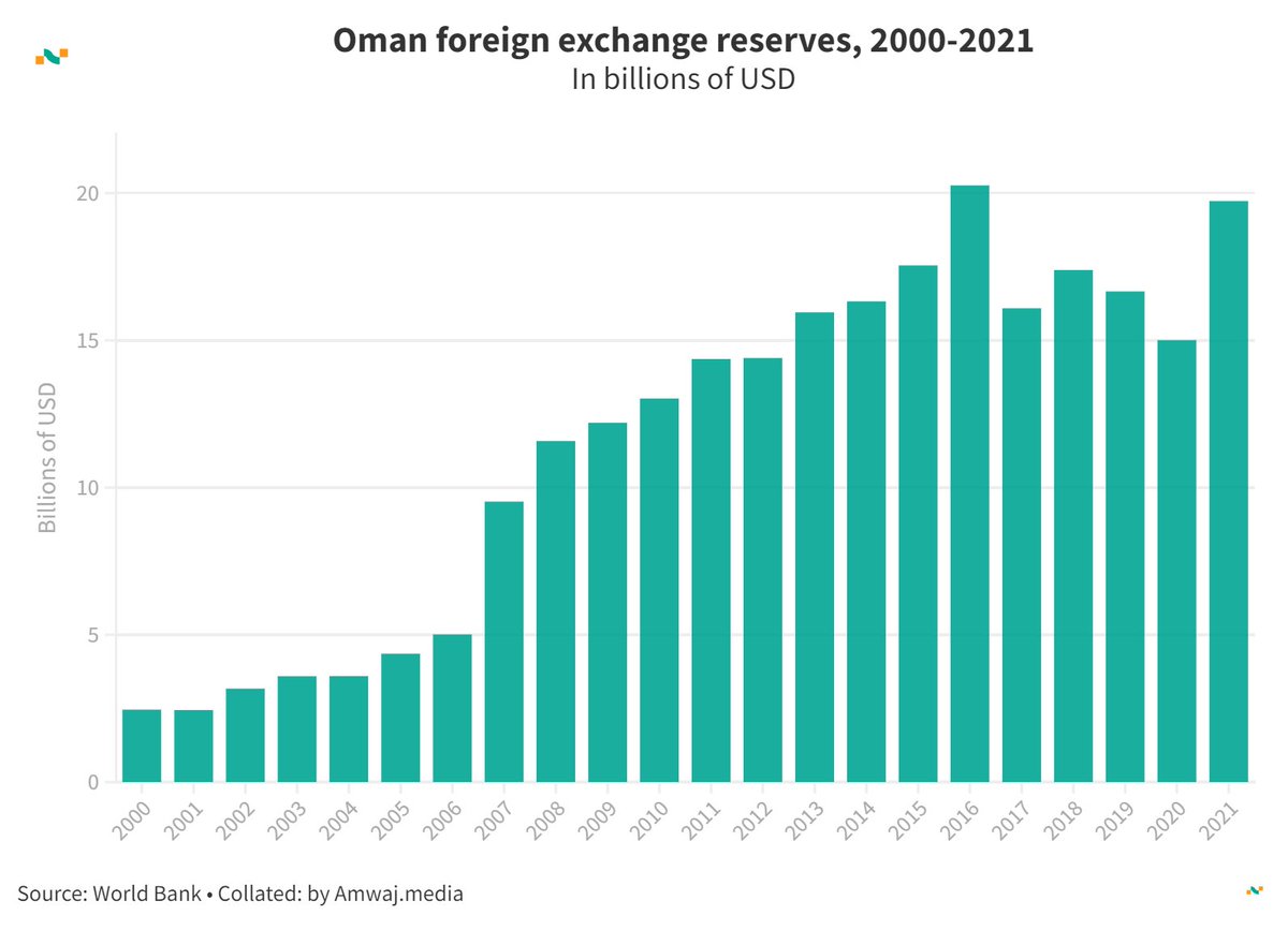 #DailyData from @amwajdata | 🇴🇲 Oman's Foreign Exchange Reserves (billions of USD) 

💰 2006: 5.01
💰 2011: 14.37
💰 2016: 20.26
💰 2020: 15.01
💰 2021: 19.73

Learn more 👉 amwaj.media/data/country/o…  #Oman #ForeignReserves #EconomicIndicators 📈💵
