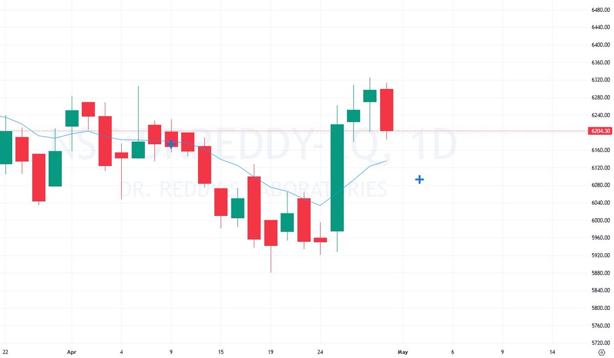 #Tatamotors #DRREDDY 'Gravity point' 

#Finance #option #strategy #profit #learn #stock #market