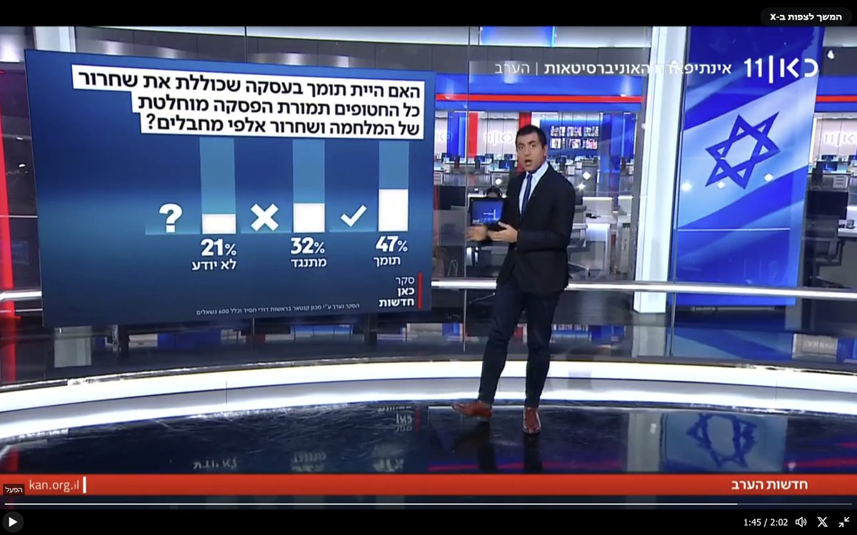 Striking: A plurality of #Israelis, almost half, support release of all hostages in return for *complete end of the war* & 'release of thousands of terrorists' - poll commmissioned by @KANNews_rblx , Isrl's public broadcaster. Nearly 1/3 oppose & 1/5 don't know.