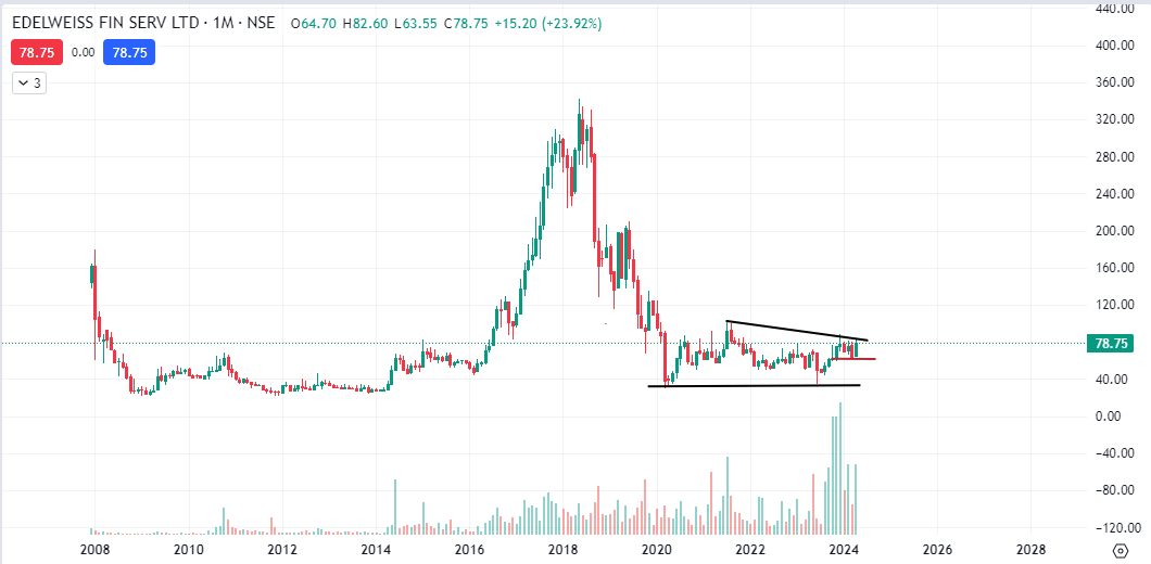 EDELWEISS
👉🏻Monthly chart base formation
👉🏻Chart looks good
👉🏻Breakout possible above 86
👉🏻Buying seen in last few monthly candles
👉🏻Support near 58
👉🏻Swing reversal possible- This is not a short term view.

#StockMarketindia