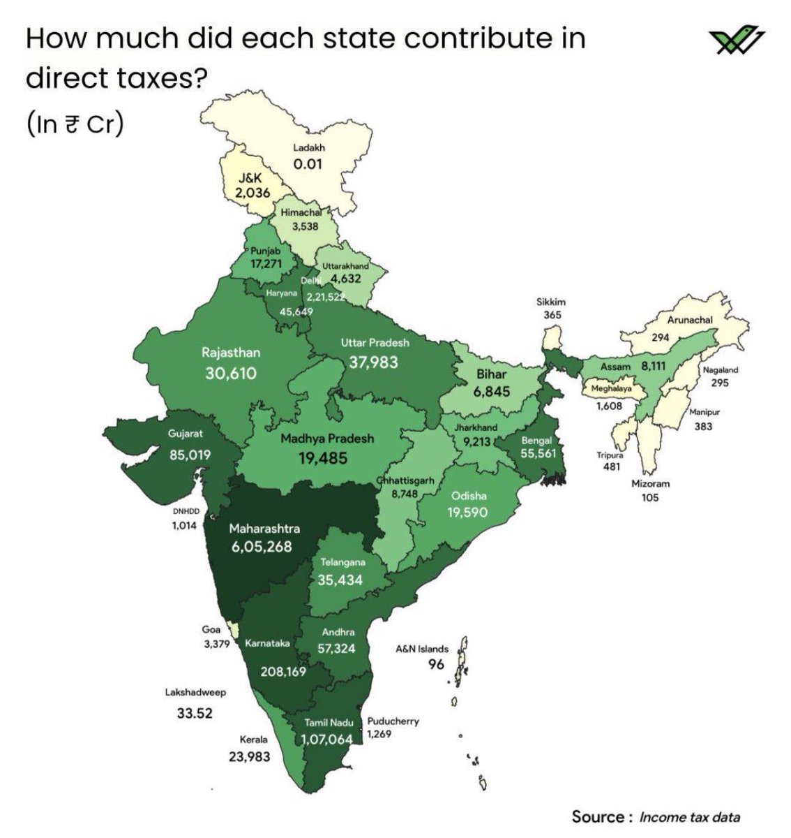 Maharashtra contributes the highest when it comes to direct taxes… 

Be proud to be a “Maharashtrian” (Not just local Marathis but outsiders who made the state their home)