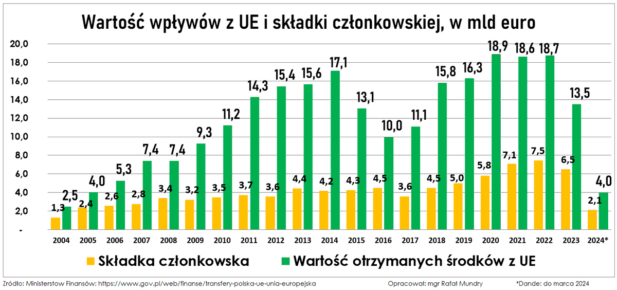 RafalMundry's tweet photo. MF:
Przez 20 lat 🇵🇱Polski w UE🇪🇺
Otrzymaliśmy łącznie 249,6 mld €✅
Wpłaciliśmy 85,8 mld € składki

Na czysto: 163,5 mld €
ok 700 mld zł

Najwięcej na:
Politykę spójności 161 mld €
Fundusze Strukturalne 110 mld €
Dopłaty bezpośrednie dla rolników 50 mld €

*dane do III 2024 https://t.co/gEslGLEnGr