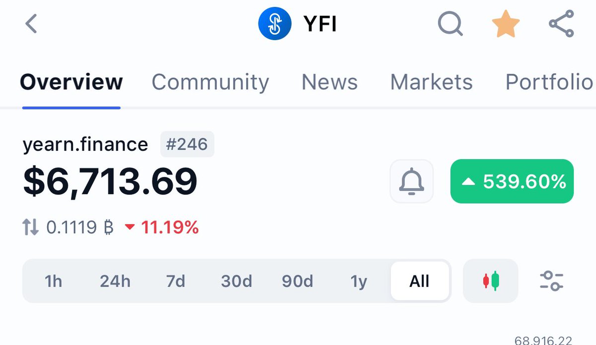 @yearnfi quietly hitting 7k, yet crypto chatter remains silent on Yearn Finance. Why? Perhaps many in the community haven't fully grasped DeFi's potential. Let's change that narrative. Dive into DeFi, explore Yearn Finance, and broaden your crypto horizons. #YearnFinance #DeFi…