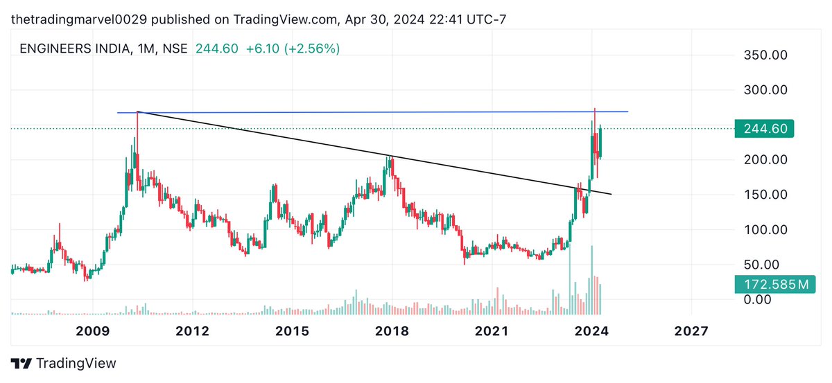 𝐄𝐍𝐆𝐈𝐍𝐄𝐄𝐑𝐒 𝐈𝐍𝐃𝐈𝐀 analysis 🖌️

After ATH crossing-262/265 will not stop before 500/700✅

✡️100% upside done ✔️ check old buying 

✡️BUSINESS LEADERSHIP:-

>Petroleum Refining
>Onshore Oil & Gas
>Offshore Oil & Gas
>Pipelines
>Strategic Storages
>Petrochemicals