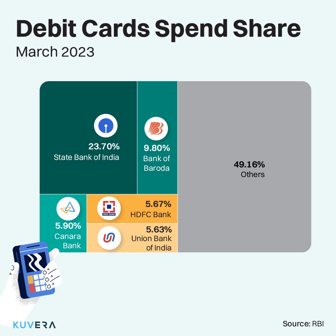 Debit card transactions dropped 30% in March 2024 to 11.6 crore in stores and 41% in online transactions to 4.3 crore. Here is the bank wise share of these transaction 👇

#chartoftheday