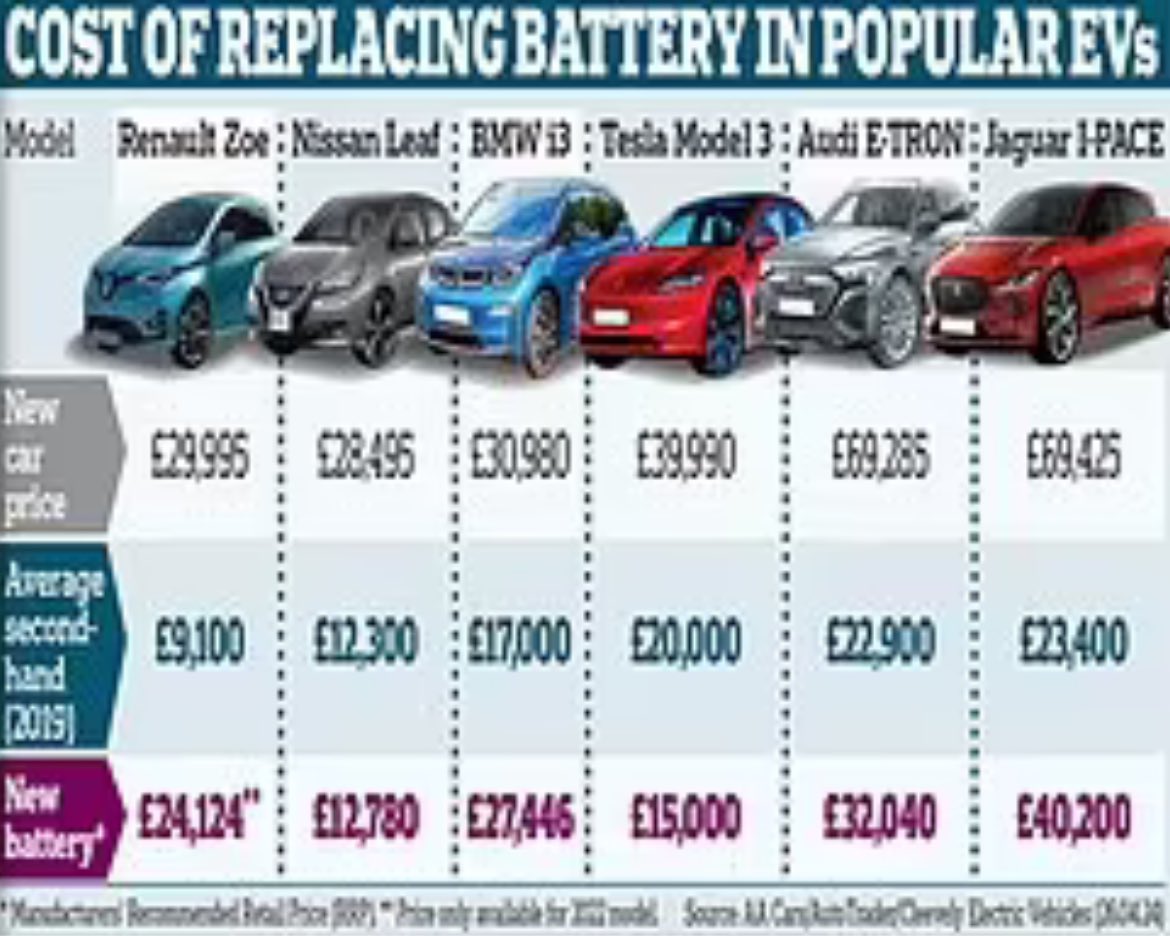 🚗it will be difficult to sell certain second hand electric vehicles soon due to the cost of replacing their battery #alevelbusiness #ev #quality #durability #technology #productlifecycle