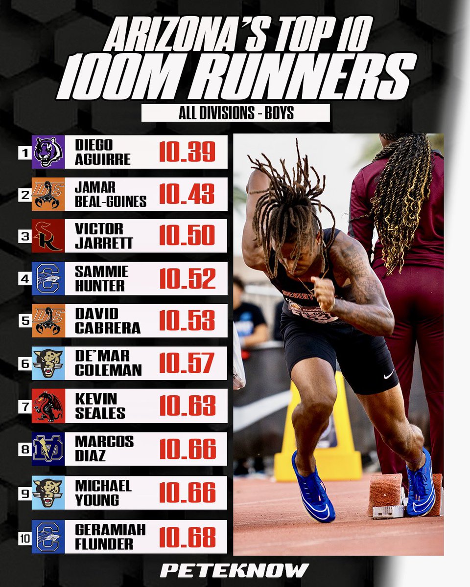 All Conditions Top 10 100m times in AZ!! Lots of Football players on this list… 👀 Arizona having an insane year in the sprints. So much speed.