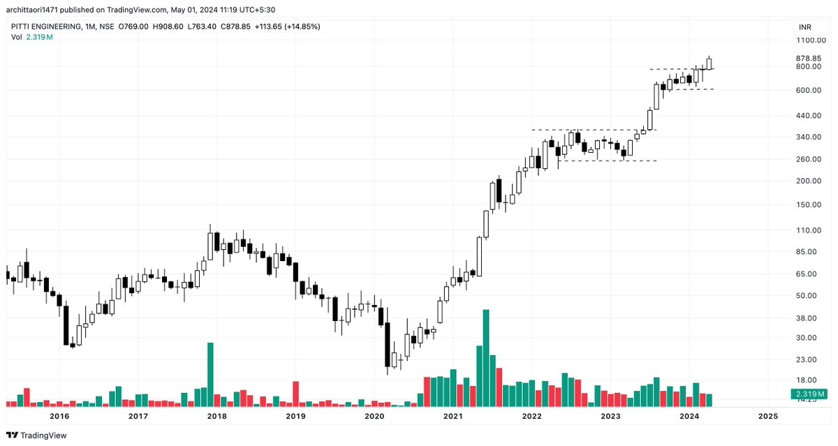arc1471's tweet image. #PittiEngineering - Monthly Charts are a great way to cut the noise &amp;amp; ride the trend 

We usually follow the monthly charts &amp;amp; their levels