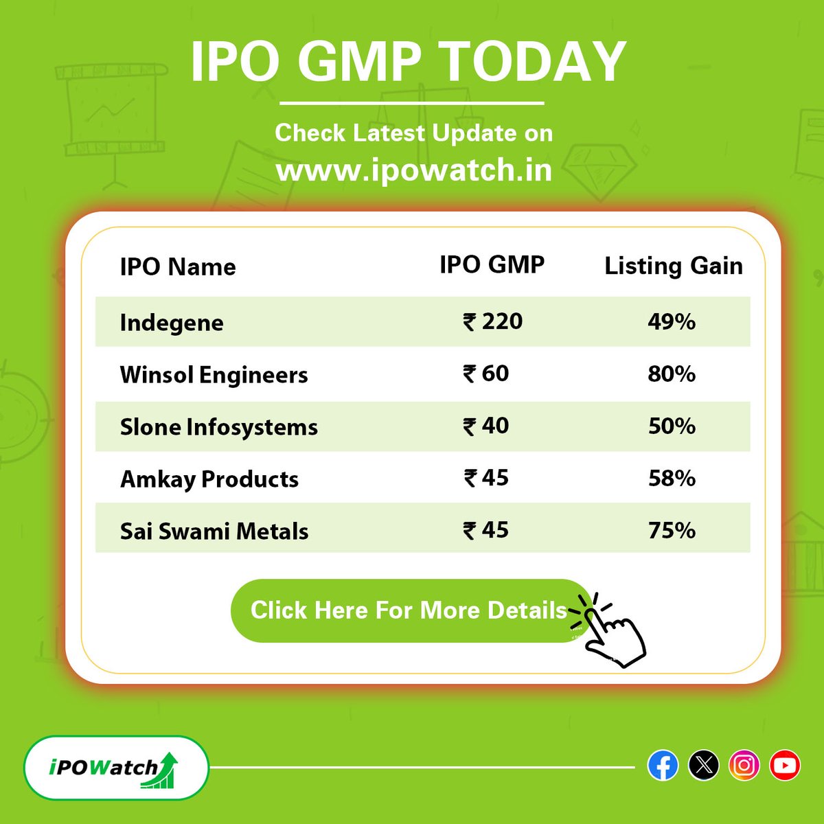 ⮞IPO Alert 🔔Today📍
🔸 #IPOGMP Rates🔔 - ipowatch.in/ipo-grey-marke…

Indegene - ₹220
Amkay Products - ₹45
Racks & Rollers - ₹18
Sai Swami Metals - ₹45
Slone Infosystems - ₹40
Winsol Engineers - ₹60

#ipoupdates #IPO #IPOWatch #ipoalert #sharemarket #ipogmptoday