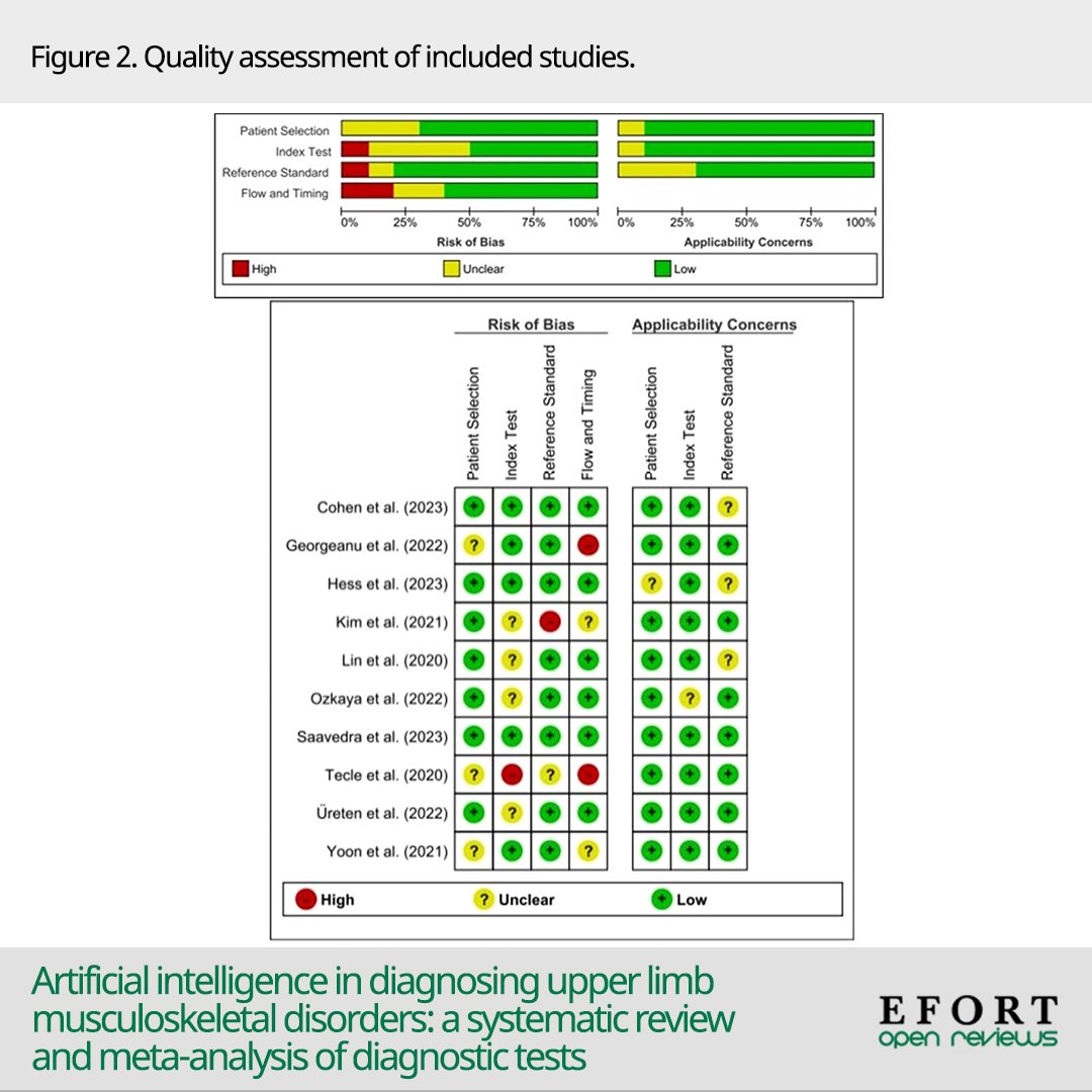 #artificialintelligence models exhibited strong univariate & bivariate performance in detecting both positive and negative cases within analyzed dataset of #musculoskeletal pathologies in #upperextremity 📄bit.ly/3JFhWw1 #radiology #OpenReviews #orthopedics #orthopaedics