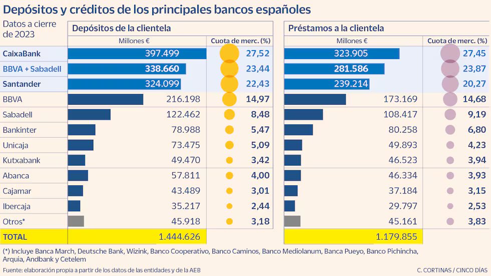 La fusión BBVA+Sabadell haría que más del 70% de depósitos y créditos en España fueran concedidos por solo 3 entidades. Este grado de concentración es muy peligroso para mantener la competencia y evitar la colusión en el mercado. Y algo peor: aceptada la fusión, es irreversible