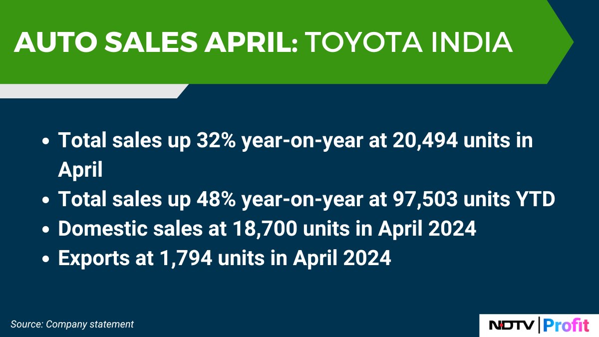 Total sales of #ToyotaIndia grew by a third over the previous year in April 2024.

Read #autosales updates: bit.ly/44ulgny