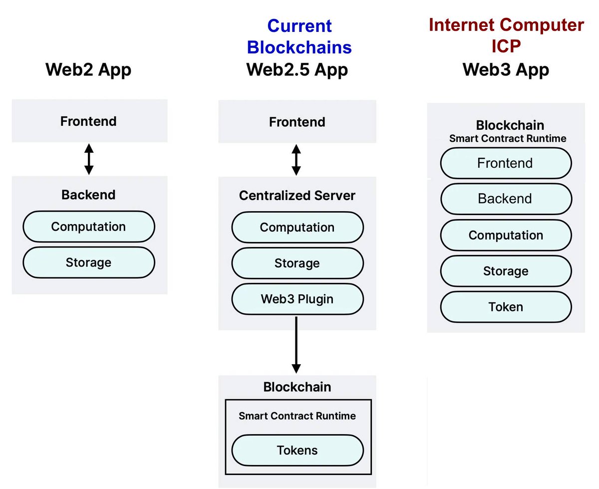 #InternetComputer $ICP blockchain is a distributed operating system hosting #WebAssembly programs with orthogonal persistence, ensuring continuous operation without state loss in a secure, tamper-proof environment.