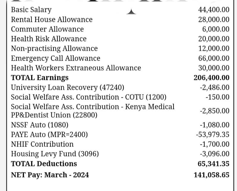 Hii ndo payslip ya medical interns
The basic salary is just 44k
It's the allowances that raise it to 206k.
Now which of the allowances do you want removed?