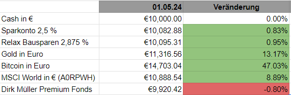 Wie viel wurden aus 10.000 €, wenn diese am 1.1.2024 in ... investiert worden wären?

Info: Keine Steuern berücksichtigt, keine Inflation. Die Entwicklung der Vergangenheit ist kein Indiz für die Entwicklung in der Zukunft.

#sparzinsen #sparkonto #bausparen #gold #btc #etf