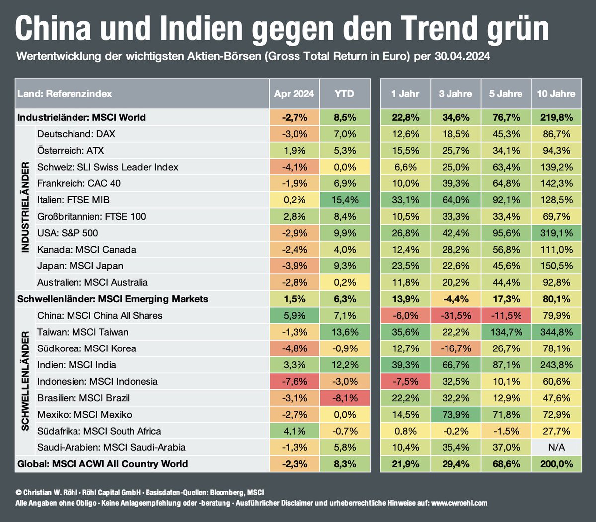 Nicht überall sind die #Aktien im April gefallen: #China tanzt ja immer aus der Reihe (nun halt mal in die andere Richtung), auch #Indien gegen den Trend grün und der britische FTSE 100 profitiert davon, dass kaum Tech-Titel, aber viele defensive Werte enthalten sind.