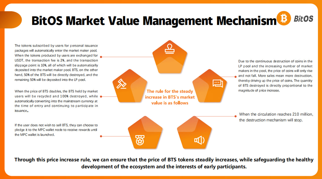 Why is BitOS confident that $BTS can maintain a stable upward trend in the market operation? 

This is due to its market value management mechanism, which effectively ensures the steady rise of BTS token prices through the following five points, while also safeguarding the